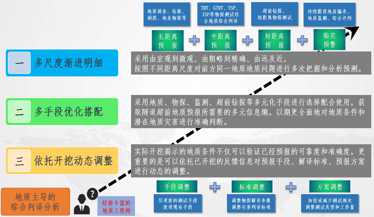 洞内超前探孔、掌子面开挖